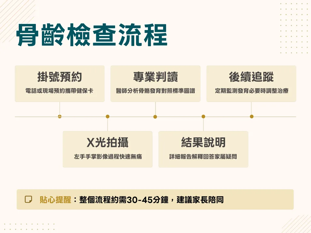 骨齡檢查從掛號到取得報告的流程