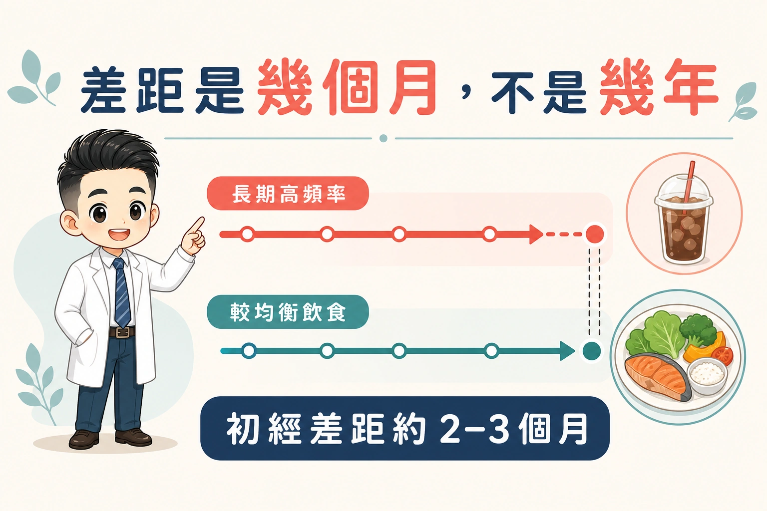 大花醫師說明飲食對兒童青春期啟動時間的影響幅度約為數個月的時間軸對照圖