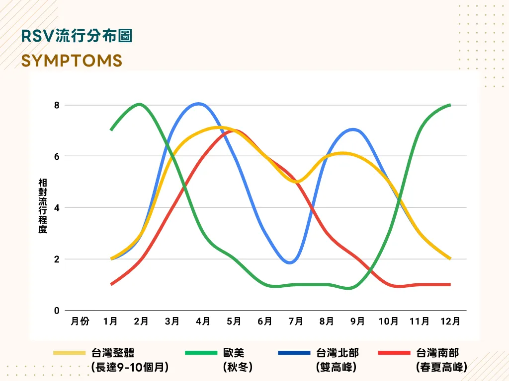 台灣與歐美RSV流行季節分布圖，顯示台灣北部、南部與整體流行趨勢
